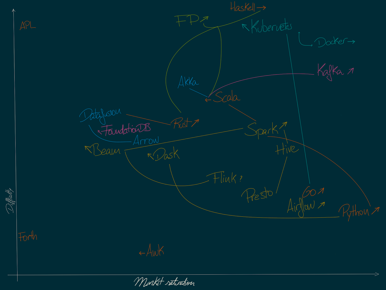 Tech landscape map