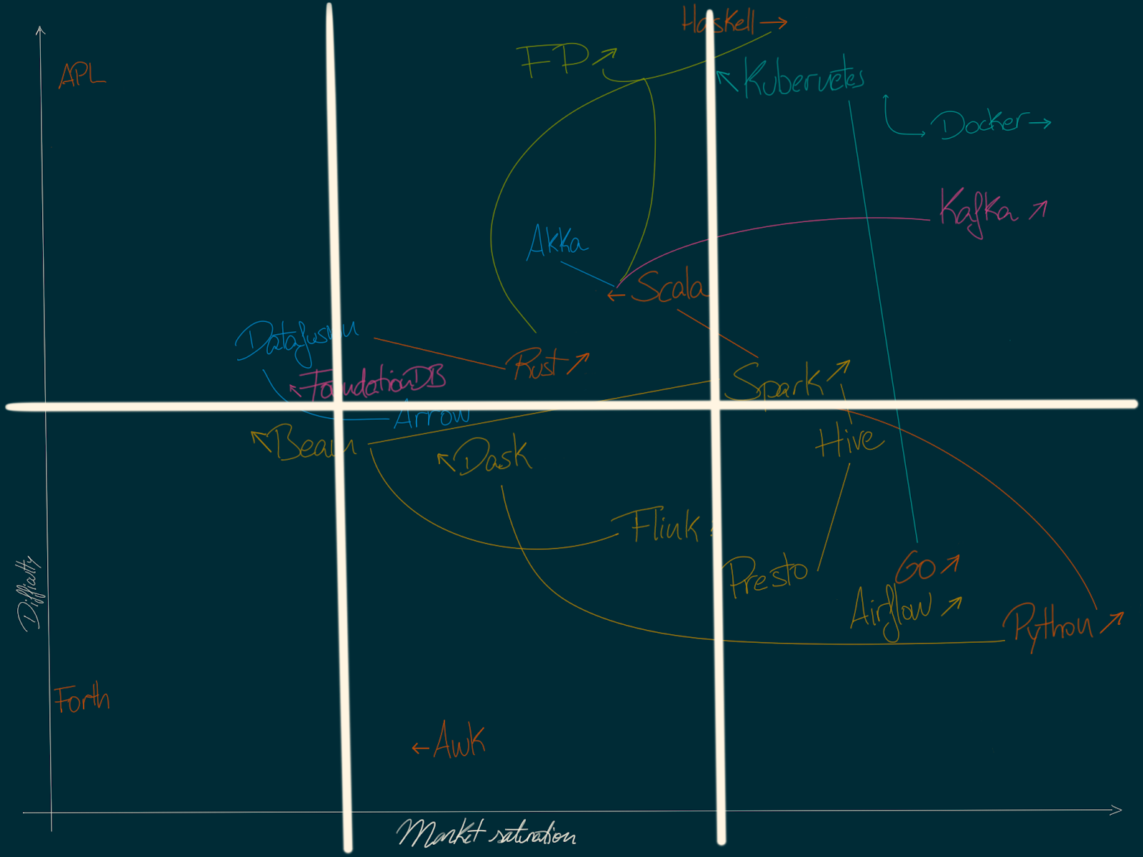 Tech landscape map with sectors