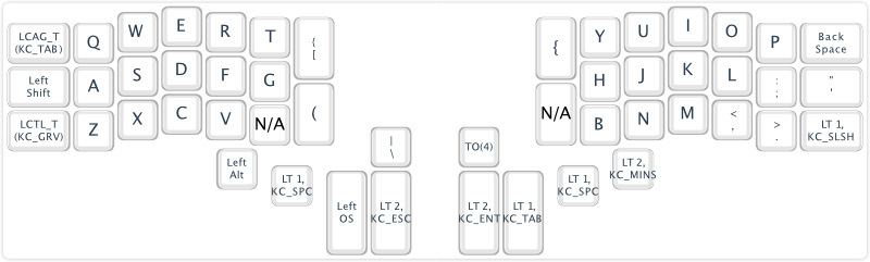 Layer 0: Typing and basic modifiers