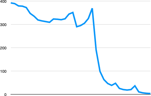 Articles: The big drop was a ruthless trimming of stuff I am unlikely to read